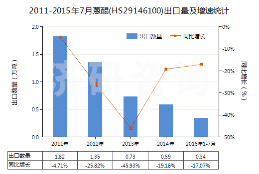 2011-2015年7月蒽醌(HS29146100)出口量及增速統(tǒng)計(jì) 2011-2015年7月蒽醌(HS29146100)出口量及增速統(tǒng)計(jì)